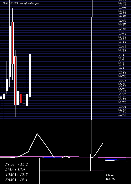 monthly chart Nilaspaces