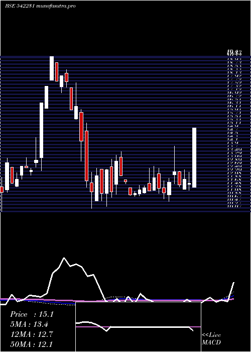 weekly chart Nilaspaces