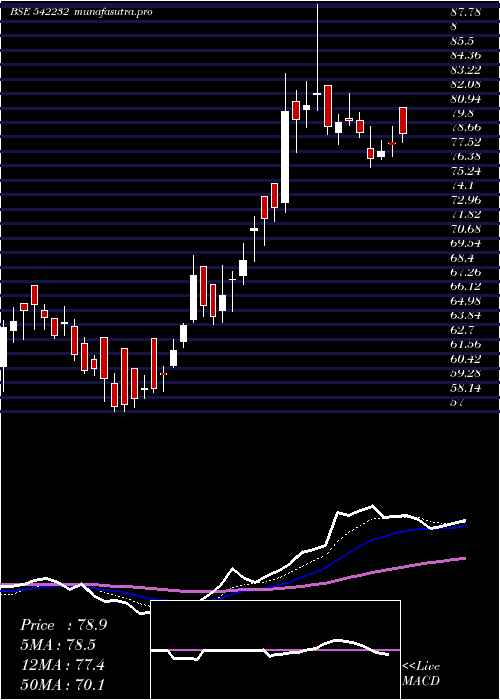 Daily chart Srd
