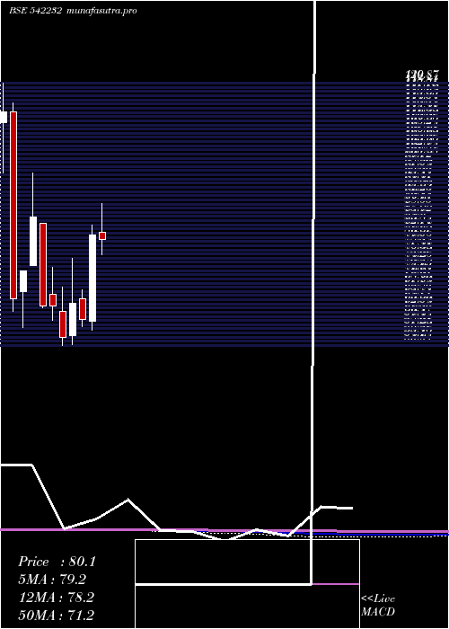 monthly chart Srd