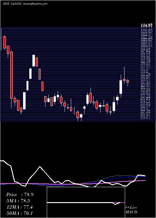 weekly chart Srd
