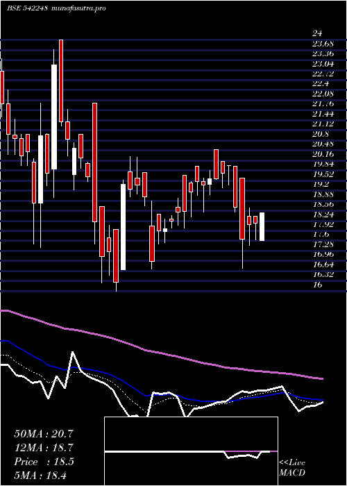 Daily chart Deccan