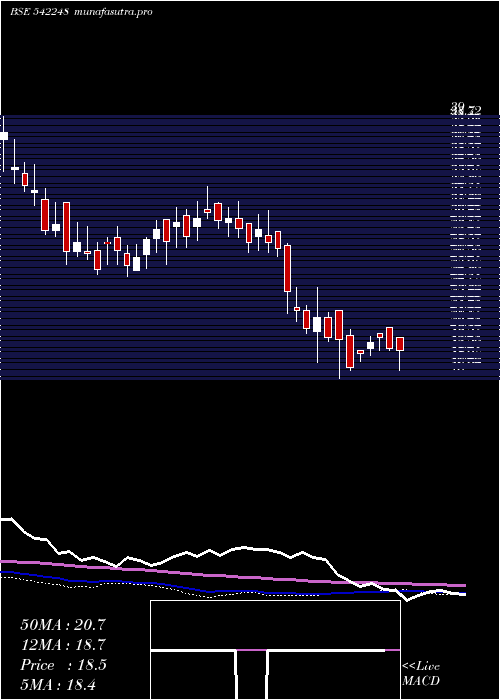 weekly chart Deccan