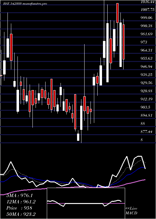  Daily chart Cescventure