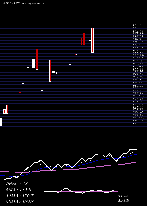 Daily chart Spacaps