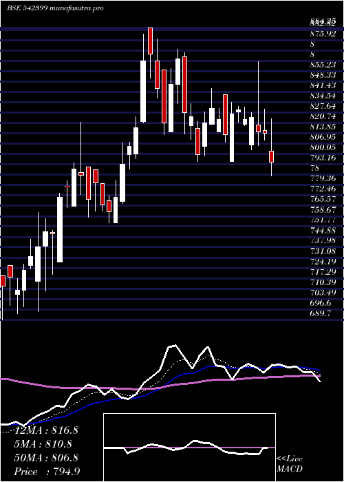  Daily chart Chalet