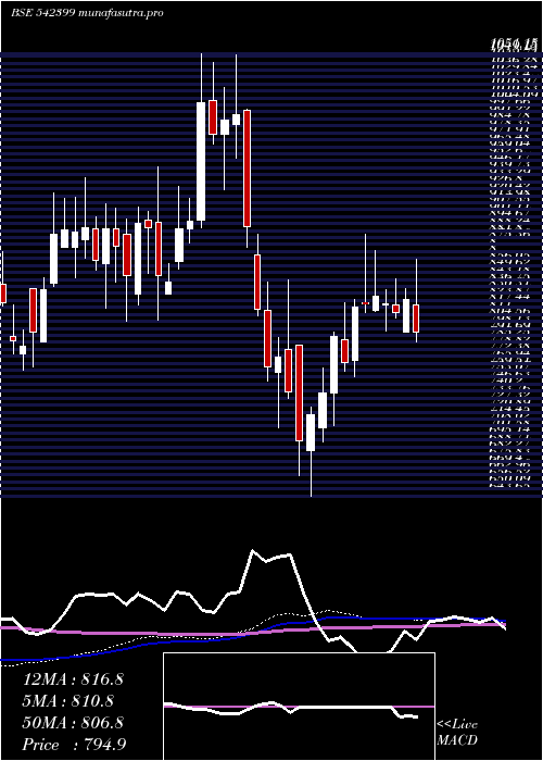  weekly chart Chalet
