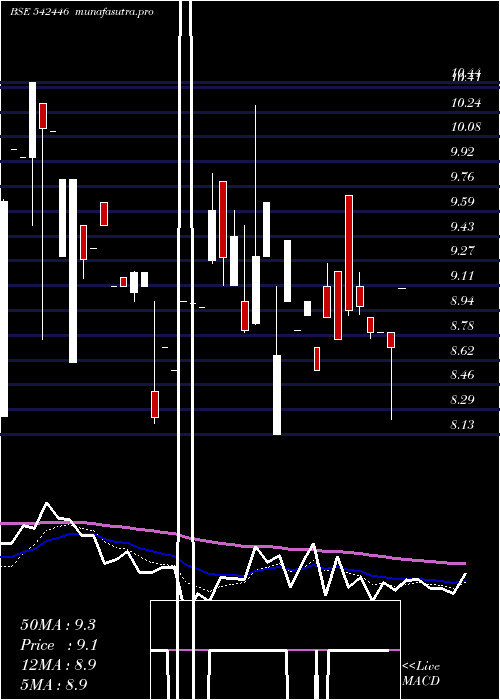 Daily chart Jonjua