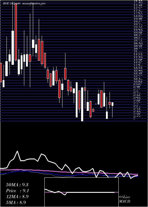 weekly chart Jonjua