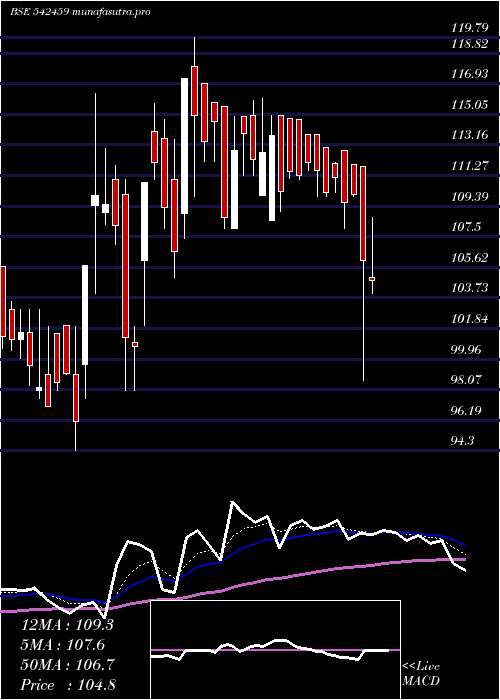 Daily chart Kranti