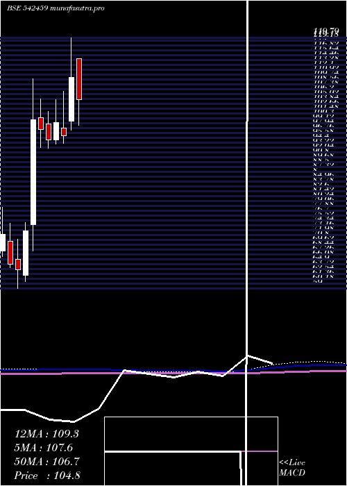 monthly chart Kranti