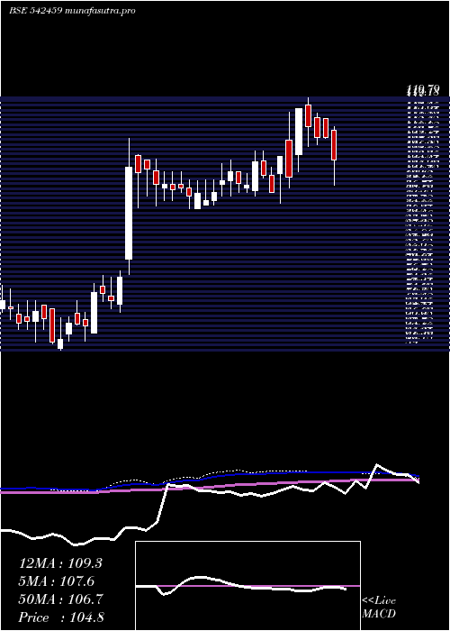 weekly chart Kranti