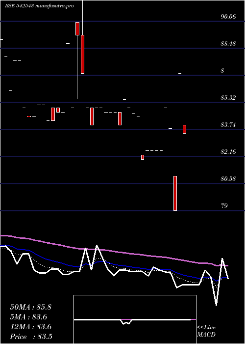 Daily chart Infratrust