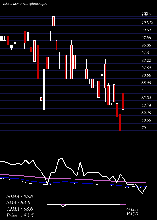 monthly chart Infratrust