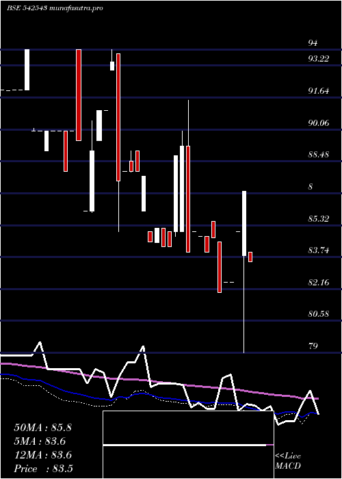 weekly chart Infratrust