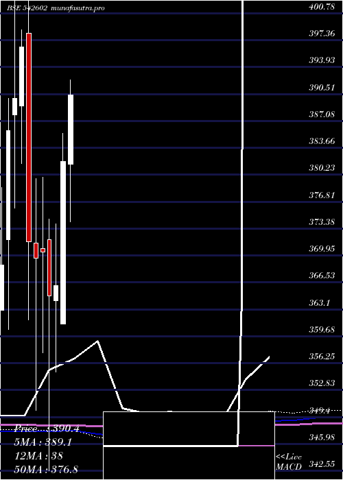 monthly chart Embassy