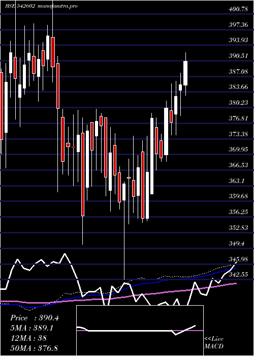 weekly chart Embassy