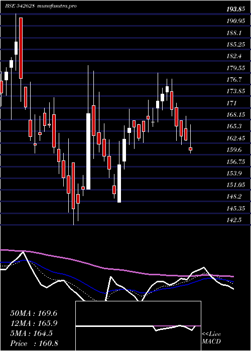 Daily chart Nsl