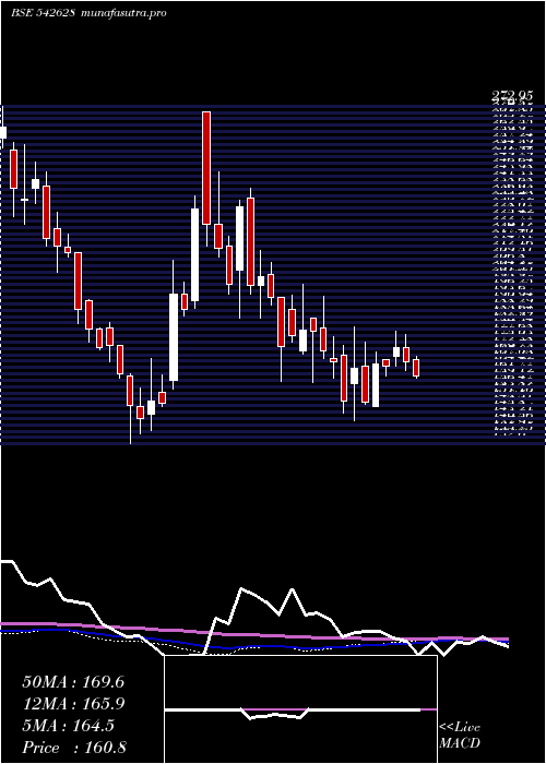  weekly chart Nsl