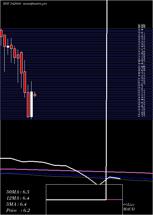 monthly chart Gkp