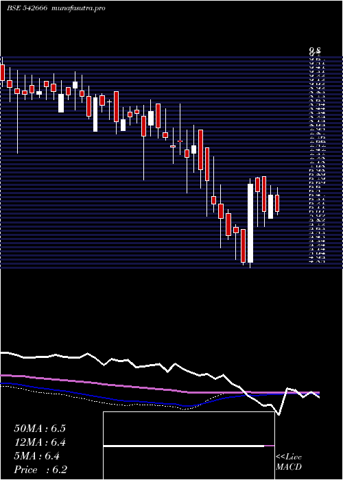 weekly chart Gkp