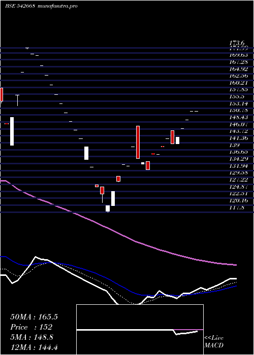  Daily chart Evans