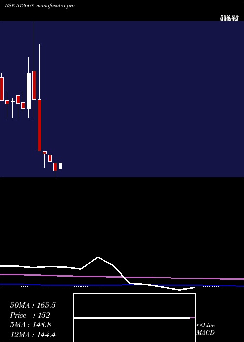  monthly chart Evans