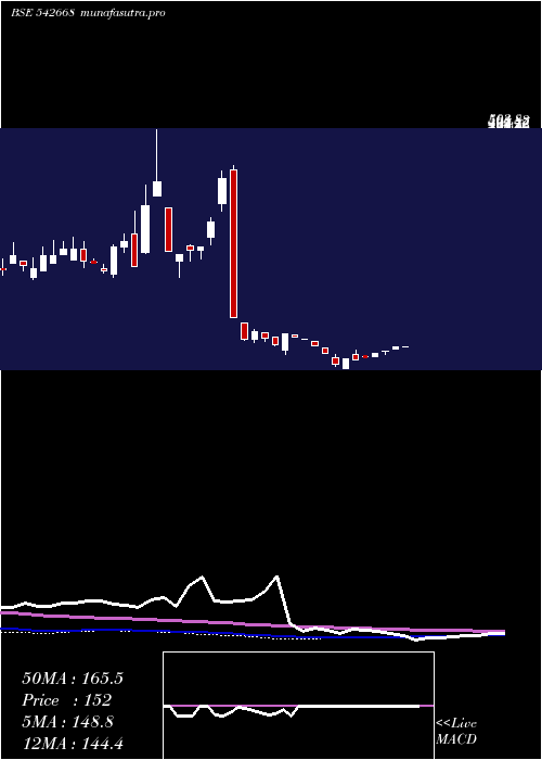  weekly chart Evans