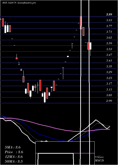 Daily chart Chcl