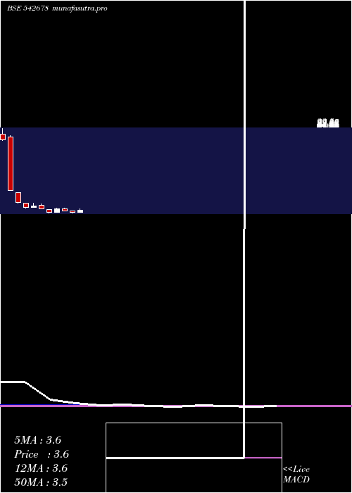monthly chart Chcl