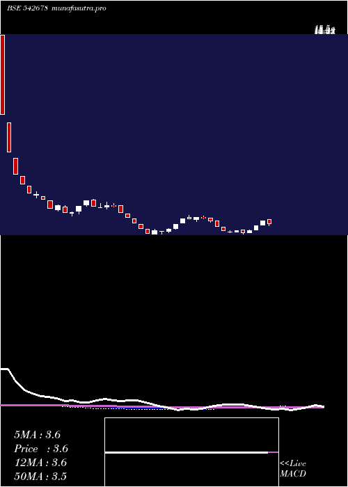 weekly chart Chcl