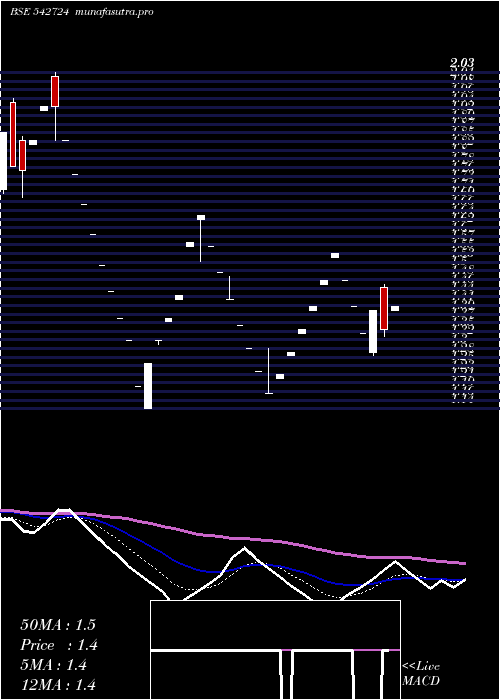 Daily chart Earum