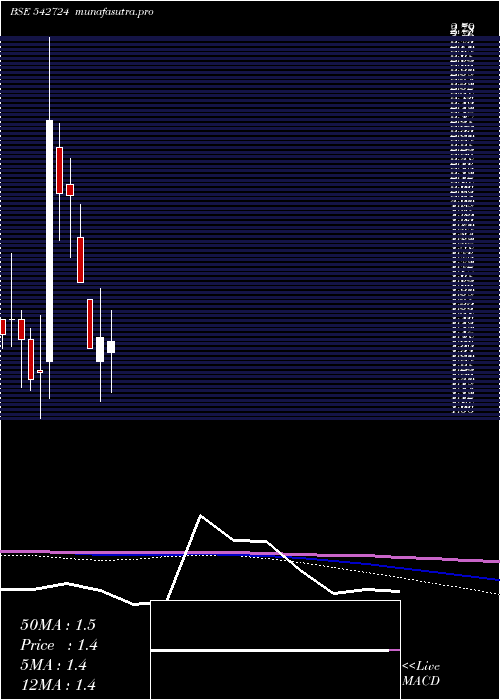 monthly chart Earum