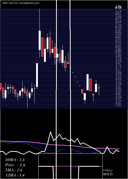 weekly chart Earum