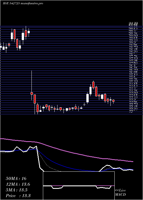  Daily chart Sbc