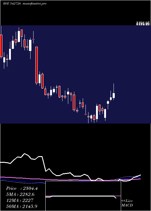 weekly chart Indiamart