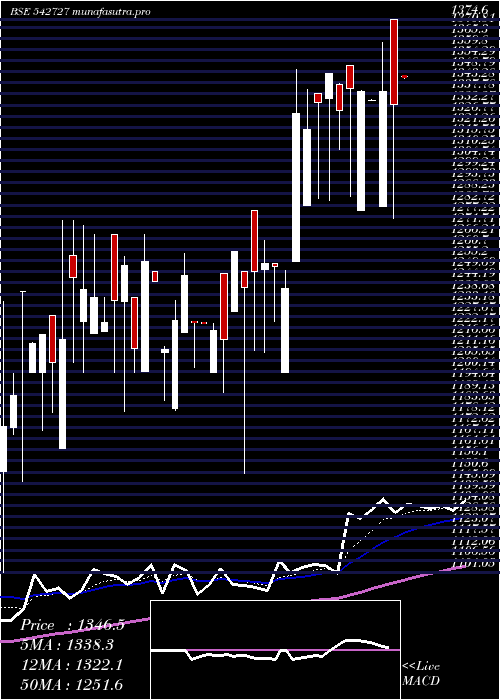 Daily chart Cpml