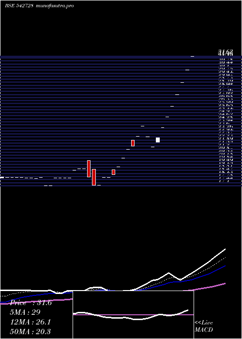Daily chart Skiel