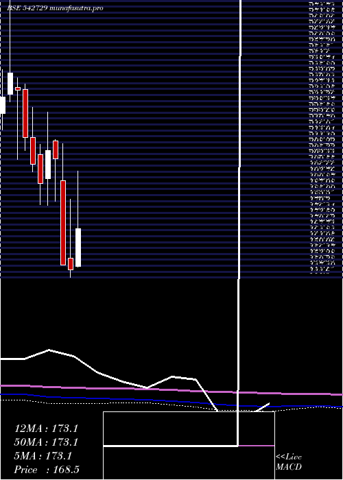 monthly chart Dcmnvl