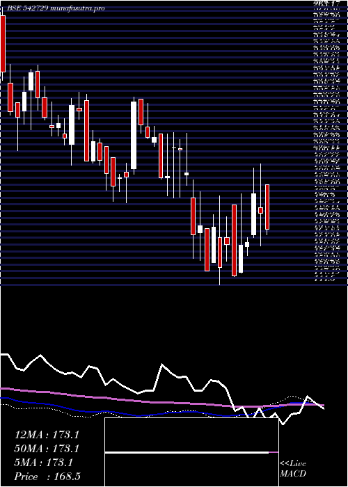 weekly chart Dcmnvl