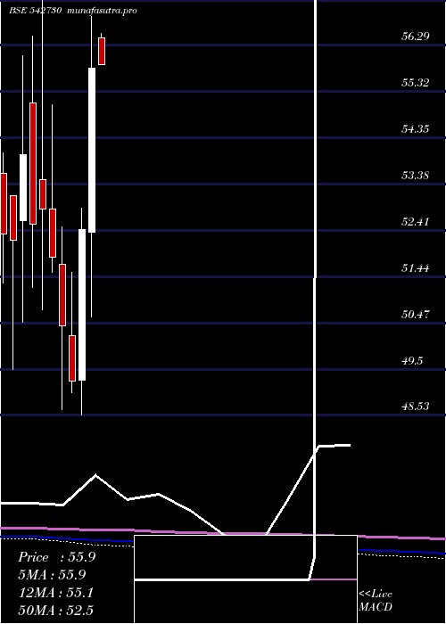 monthly chart Icicibankn