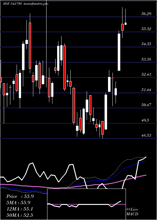 weekly chart Icicibankn