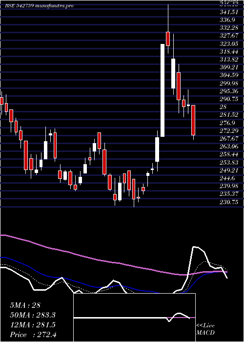 Daily chart Spandana