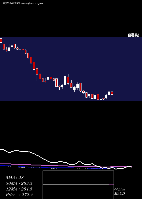 weekly chart Spandana