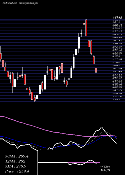 Daily chart Swsolar