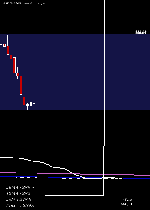 monthly chart Swsolar