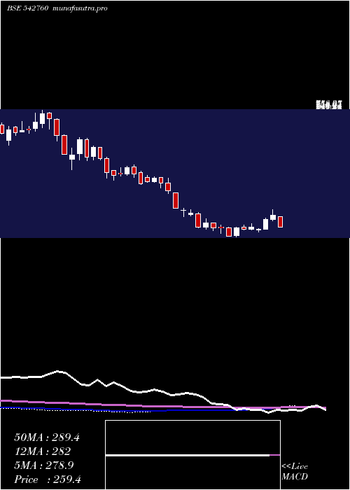 weekly chart Swsolar