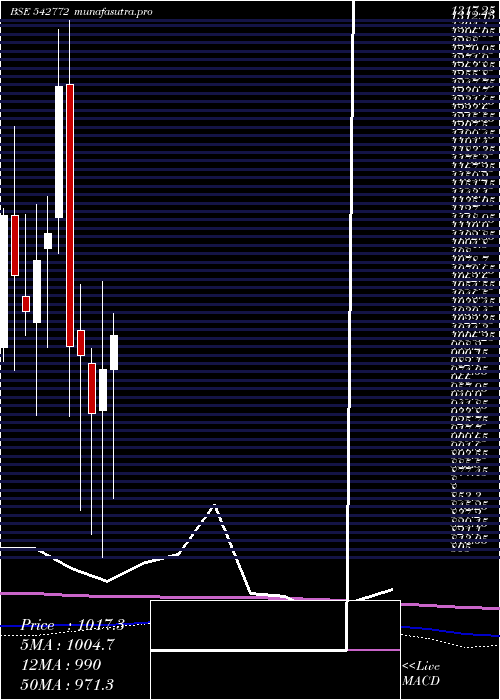 monthly chart Iiflwam