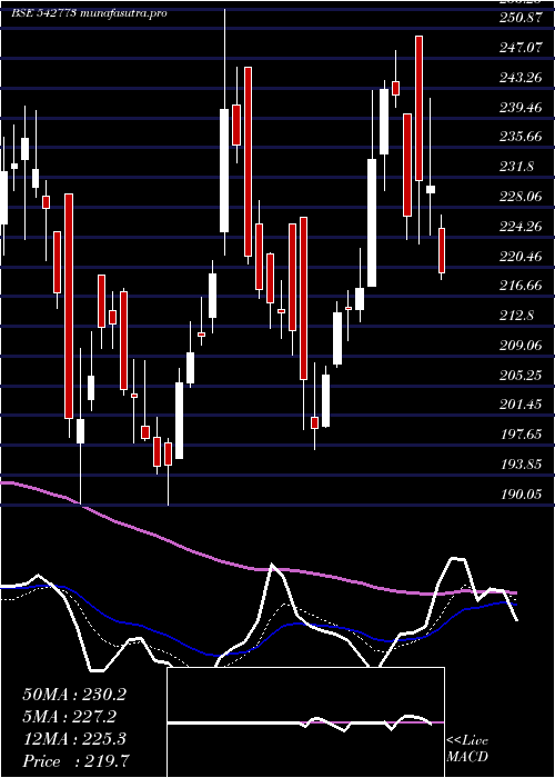 Daily chart Iiflsec