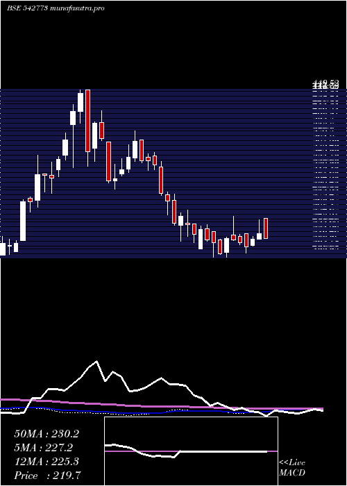 weekly chart Iiflsec